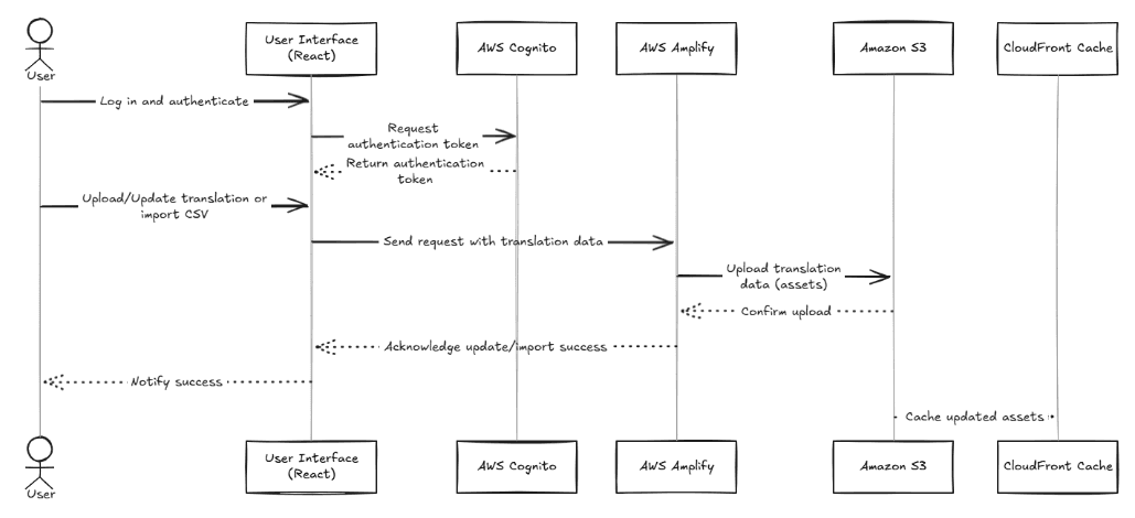 Translation service workflow